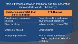 Main differences between traditional and first-generation
improved kilns and FTT-Thiaroye
Chorkor smoker/metal drum
kilns (Traditional)
FTT-Thiaroye
Simultaneous cooking and
smoking
Separate cooking and smoke
flavouring unit operations
Direct smoking Indirect smoking reduce PAH
Smoke not filtered Smoke filtered
Fish fat drips into fire Fish fat drains out over fat
collection tray into an extension
container
13
 