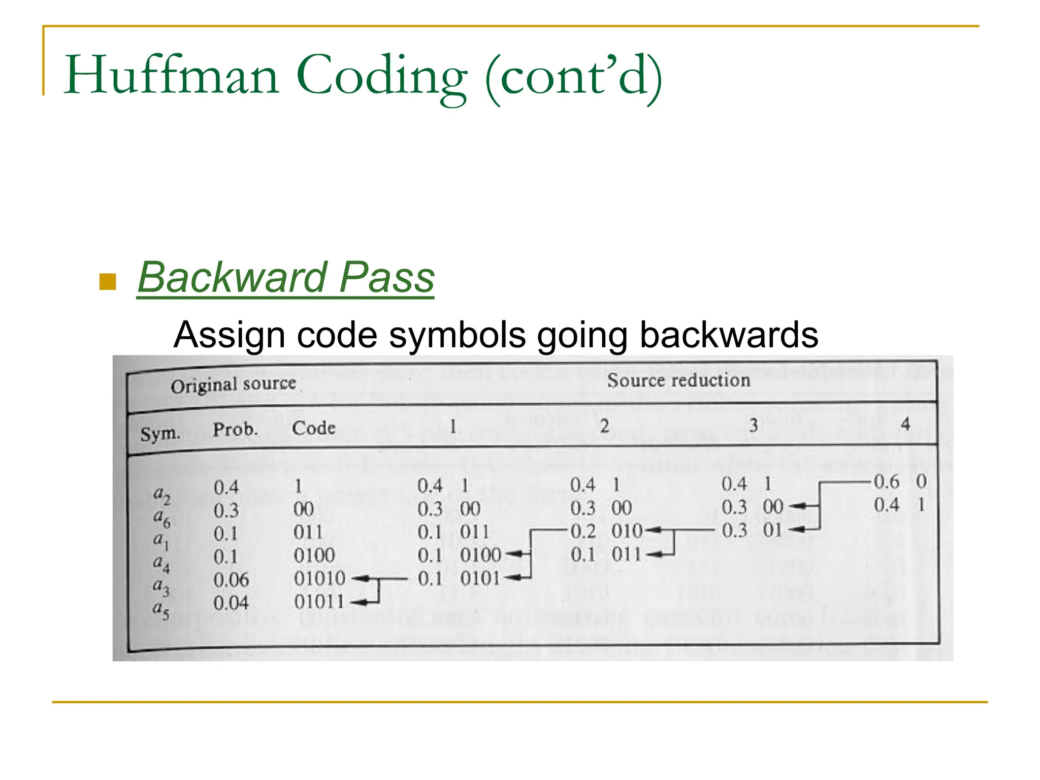 Huffman Coding (cont’d)
 Backward Pass
Assign code symbols going backwards
 