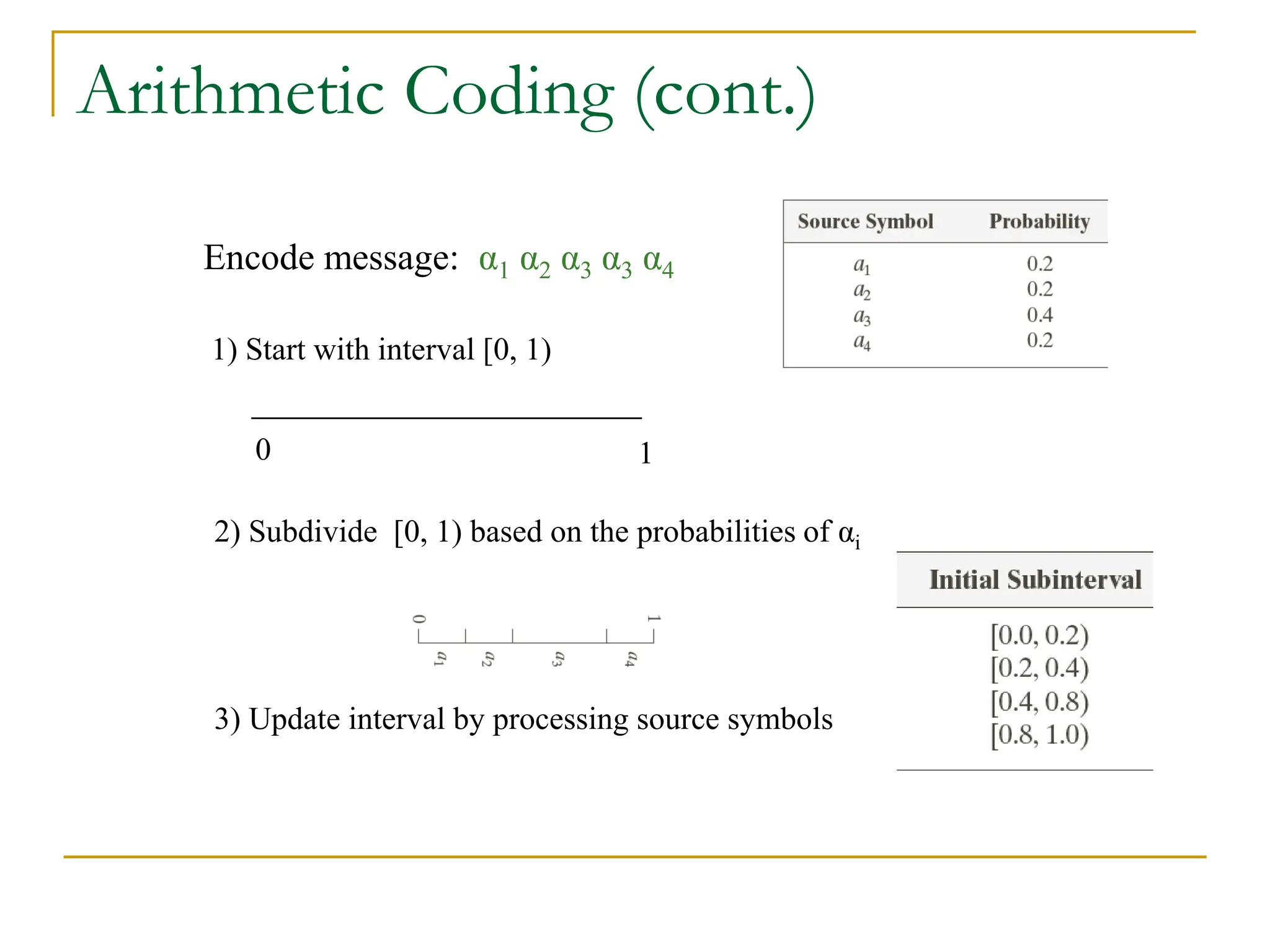 Arithmetic Coding (cont.)
Encode message: α1 α2 α3 α3 α4
0 1
1) Start with interval [0, 1)
2) Subdivide [0, 1) based on the probabilities of αi
3) Update interval by processing source symbols
 