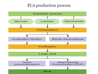 PLA production process
22
 