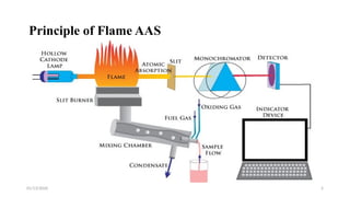 01/13/2026 5
Principle of Flame AAS
 