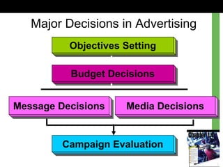 Major Decisions in Advertising
Objectives SettingObjectives Setting
Budget DecisionsBudget Decisions
Message DecisionsMessage Decisions Media DecisionsMedia Decisions
Campaign EvaluationCampaign Evaluation
 
