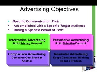 Informative Advertising
Build Primary Demand
Informative Advertising
Build Primary Demand
Persuasive Advertising
Build Selective Demand
Persuasive Advertising
Build Selective Demand
Comparison Advertising
Compares One Brand to
Another
Comparison Advertising
Compares One Brand to
Another
Reminder Advertising
Keeps Consumers Thinking
About a Product.
Reminder Advertising
Keeps Consumers Thinking
About a Product.
Advertising Objectives
• Specific Communication Task
• Accomplished with a Specific Target Audience
• During a Specific Period of Time
 