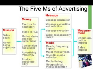 The Five Ms of Advertising
Mission
Sales
goals
Adver-
tising
objectives
Money
Factors to
consider:
Stage in PLC
Market share
and con-
sumer base
Competition
and clutter
Advertising
frequency
Product
substituta-
bility
Message
Message generation
Message evaluation
and selection
Message execution
Social-responsibility
review
Media
Reach, frequency,
impact
Major media types
Specific media
vehicles
Media timing
Geographical
media allocation
Measure-
ment
Communi-
cation
impact
Sales
impact
 