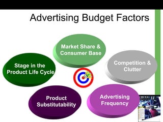 Advertising Budget Factors
Stage in the
Product Life Cycle
Market Share &
Consumer Base
Competition &
Clutter
Advertising
Frequency
Product
Substitutability
 