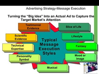 Typical
Message
Execution
Styles
Typical
Message
Execution
Styles
Testimonial
Evidence
Testimonial
Evidence Slice of LifeSlice of Life
Scientific
Evidence
Scientific
Evidence
LifestyleLifestyle
Technical
Expertise
Technical
Expertise
FantasyFantasy
MusicalMusical
Personality
Symbol
Personality
Symbol
Mood or
Image
Mood or
Image
Turning the “Big Idea” Into an Actual Ad to Capture the
Target Market’s Attention and Interest.
Advertising Strategy-Message Execution
 