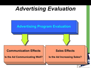 Advertising Program EvaluationAdvertising Program Evaluation
Communication Effects
Is the Ad Communicating Well?
Communication Effects
Is the Ad Communicating Well?
Advertising Evaluation
Sales Effects
Is the Ad Increasing Sales?
Sales Effects
Is the Ad Increasing Sales?
 