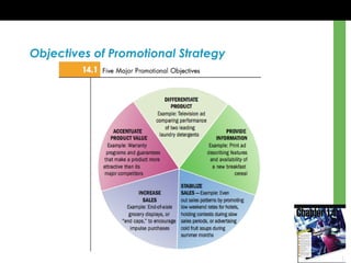 Objectives of Promotional Strategy
 