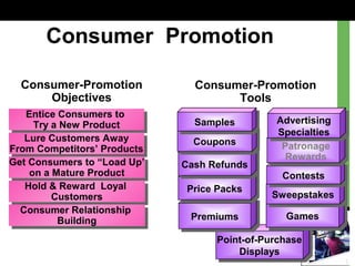 Consumer Promotion
Consumer-Promotion
Objectives
Consumer-Promotion
Tools
Point-of-Purchase
Displays
Point-of-Purchase
Displays
PremiumsPremiums
Price PacksPrice Packs
Cash RefundsCash Refunds
CouponsCoupons
SamplesSamples
Patronage
Rewards
GamesGames
SweepstakesSweepstakes
ContestsContests
Advertising
Specialties
Advertising
Specialties
Patronage
Rewards
Entice Consumers to
Try a New Product
Entice Consumers to
Try a New Product
Lure Customers Away
From Competitors’ Products
Lure Customers Away
From Competitors’ Products
Get Consumers to “Load Up’
on a Mature Product
Get Consumers to “Load Up’
on a Mature Product
Hold & Reward Loyal
Customers
Hold & Reward Loyal
Customers
Consumer Relationship
Building
Consumer Relationship
Building
 