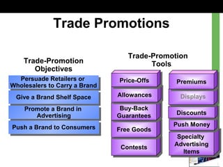 Trade-Promotion
Objectives
Trade-Promotion
Tools
Specialty
Advertising
Items
Specialty
Advertising
ItemsContestsContests
Free GoodsFree Goods
Buy-Back
Guarantees
Buy-Back
Guarantees
AllowancesAllowances
Price-OffsPrice-Offs
Patronage
Rewards
Push MoneyPush Money
DiscountsDiscounts
PremiumsPremiums
Displays
Persuade Retailers or
Wholesalers to Carry a Brand
Persuade Retailers or
Wholesalers to Carry a Brand
Give a Brand Shelf SpaceGive a Brand Shelf Space
Promote a Brand in
Advertising
Promote a Brand in
Advertising
Push a Brand to ConsumersPush a Brand to Consumers
Trade Promotions
 
