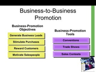 Business-Promotion
Objectives Business-Promotion
Tools
Generate Business LeadsGenerate Business Leads
Stimulate PurchasesStimulate Purchases
Reward CustomersReward Customers
Motivate SalespeopleMotivate Salespeople
ConventionsConventions
Trade ShowsTrade Shows
Sales ContestsSales Contests
Business-to-Business
Promotion
 