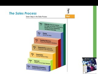 The Sales Process
 
