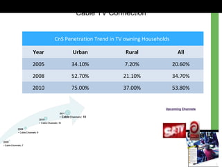 Cable TV Connection
CnS Penetration Trend in TV owning Households
Year Urban Rural All
2005 34.10% 7.20% 20.60%
2008 52.70% 21.10% 34.70%
2010 75.00% 37.00% 53.80%
Upcoming Channels
 