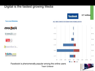 Team Unilever 63
2.7 million
Top Local Websites
Digital is the fastest growing Media
Facebook is phenomenally popular among the online users
 