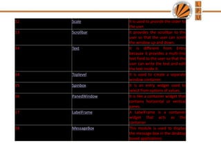 12 Scale It is used to provide the slider to
the user.
13 Scrollbar It provides the scrollbar to the
user so that the user can scroll
the window up and down.
14 Text It is different from Entry
because it provides a multi-line
text field to the user so that the
user can write the text and edit
the text inside it.
14 Toplevel It is used to create a separate
window container.
15 Spinbox It is an entry widget used to
select from options of values.
16 PanedWindow It is like a container widget that
contains horizontal or vertical
panes.
17 LabelFrame A LabelFrame is a container
widget that acts as the
container
18 MessageBox This module is used to display
the message-box in the desktop
based applications.
 