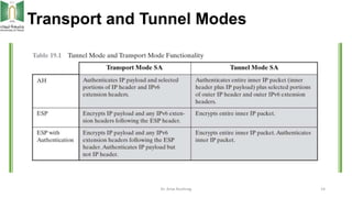 Transport and Tunnel Modes
Dr. Anas Bushnag 14
 