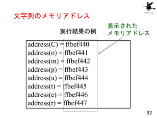 文字列のメモリアドレス
実行結果の例
address(C) = ffbef440
address(o) = ffbef441
address(m) = ffbef442
address(p) = ffbef443
address(u) = ff...