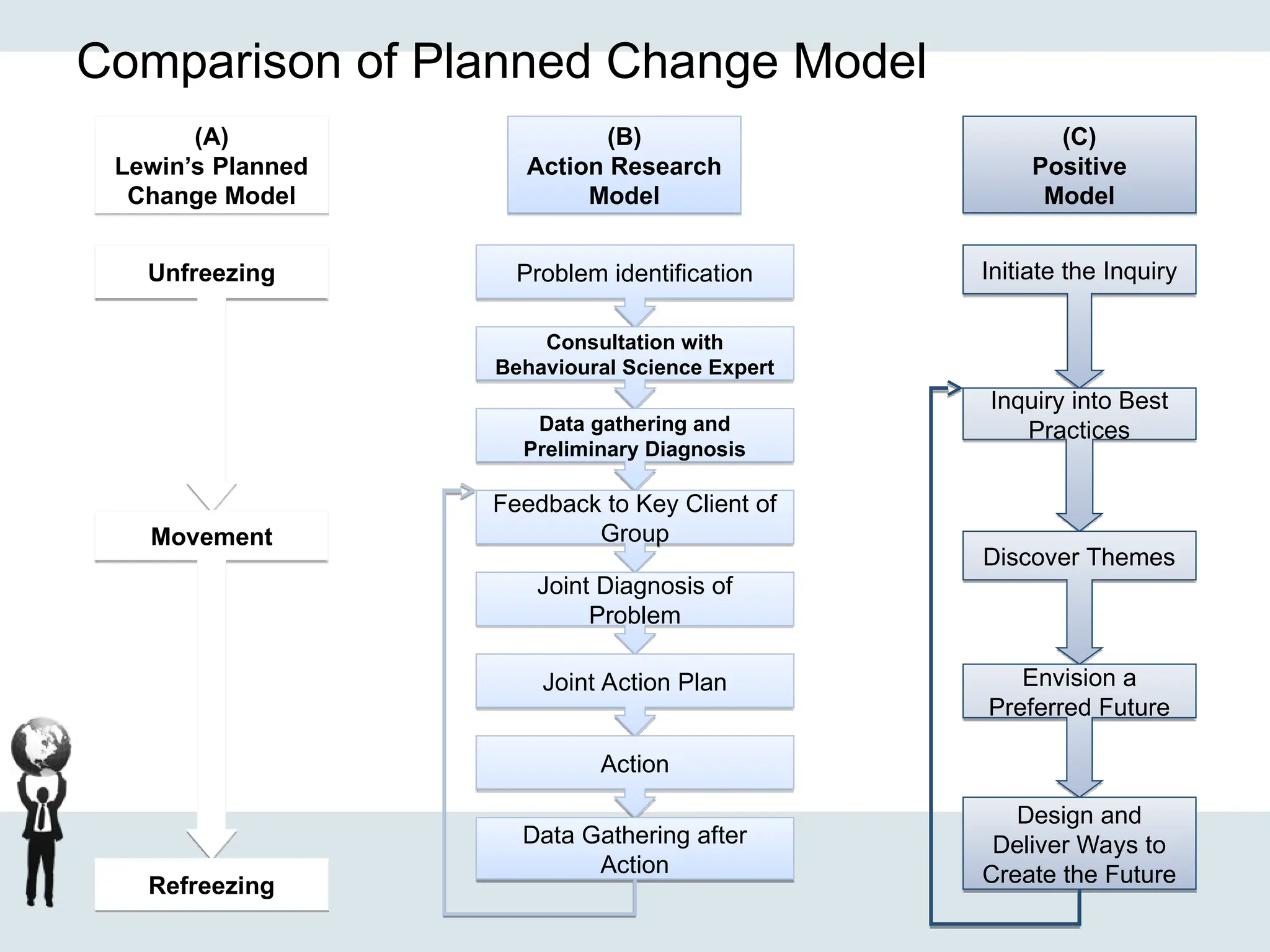 Comparison of Planned Change Model
Problem identification
Consultation with
Behavioural Science Expert
Data gathering and
Preliminary Diagnosis
Feedback to Key Client of
Group
Joint Diagnosis of
Problem
Joint Action Plan
Action
Data Gathering after
Action
Unfreezing
Movement
Refreezing
Initiate the Inquiry
Inquiry into Best
Practices
Discover Themes
Envision a
Preferred Future
Design and
Deliver Ways to
Create the Future
(A)
Lewin’s Planned
Change Model
(B)
Action Research
Model
(C)
Positive
Model
 