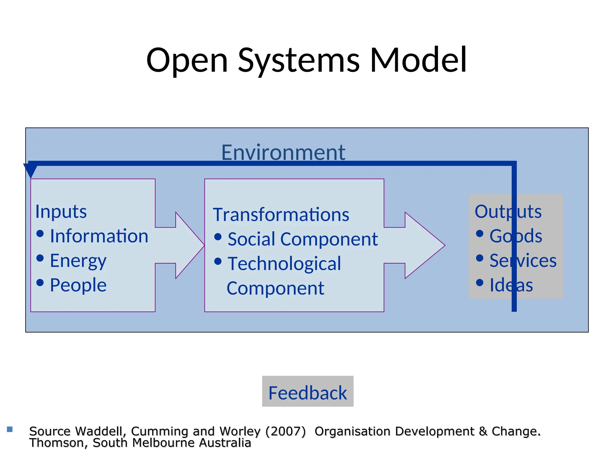 Open Systems Model
Inputs
• Information
• Energy
• People
Transformations
• Social Component
• Technological
Component
Outputs
• Goods
• Services
• Ideas
Environment
Feedback
 Source Waddell, Cumming and Worley (2007) Organisation Development & Change.
Source Waddell, Cumming and Worley (2007) Organisation Development & Change.
Thomson, South Melbourne Australia
Thomson, South Melbourne Australia
 