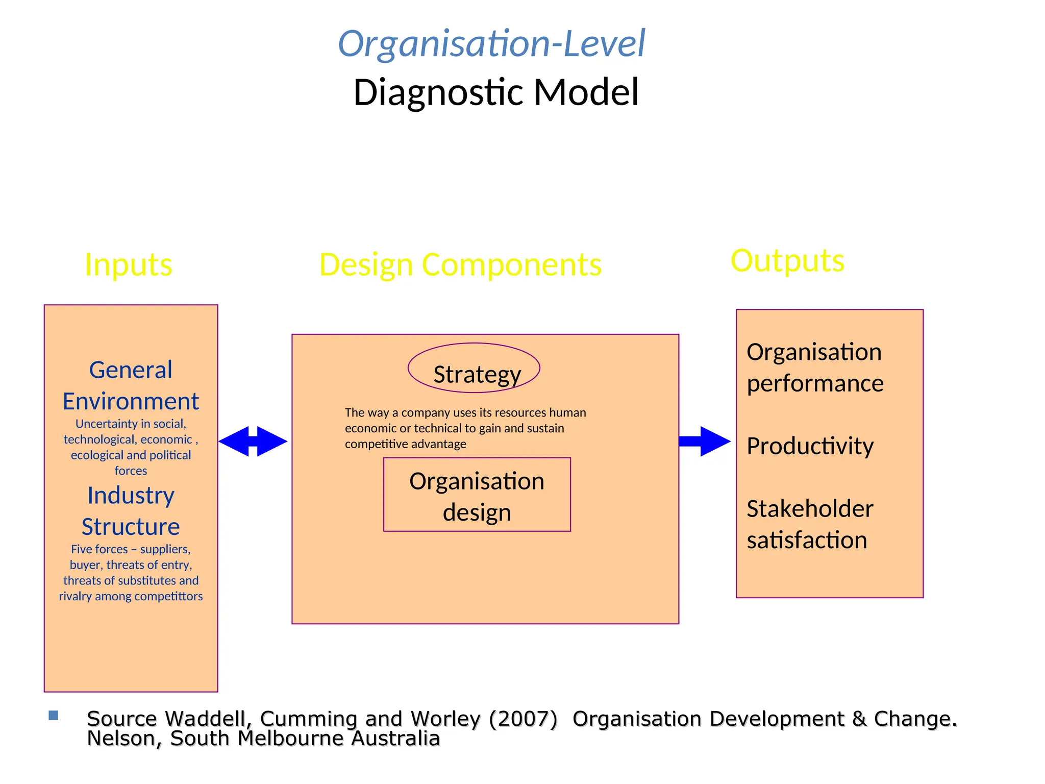 Organisation-Level
Diagnostic Model
Inputs
General
Environment
Uncertainty in social,
technological, economic ,
ecological and political
forces
Industry
Structure
Five forces – suppliers,
buyer, threats of entry,
threats of substitutes and
rivalry among competittors
Design Components Outputs
 Source Waddell, Cumming and Worley (2007) Organisation Development & Change.
Source Waddell, Cumming and Worley (2007) Organisation Development & Change.
Nelson, South Melbourne Australia
Nelson, South Melbourne Australia
Strategy
The way a company uses its resources human
economic or technical to gain and sustain
competitive advantage
Organisation
design
Organisation
performance
Productivity
Stakeholder
satisfaction
 