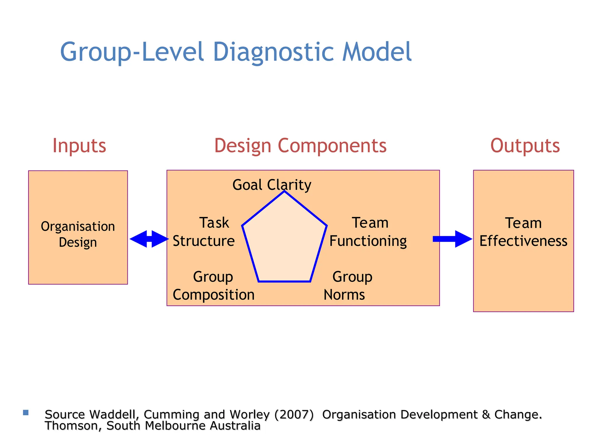 Goal Clarity
Task Team
Structure Functioning
Group Group
Composition Norms
Design Components Outputs
Organisation
Design
Team
Effectiveness
Group-Level Diagnostic Model
Inputs
 Source Waddell, Cumming and Worley (2007) Organisation Development & Change.
Source Waddell, Cumming and Worley (2007) Organisation Development & Change.
Thomson, South Melbourne Australia
Thomson, South Melbourne Australia
 