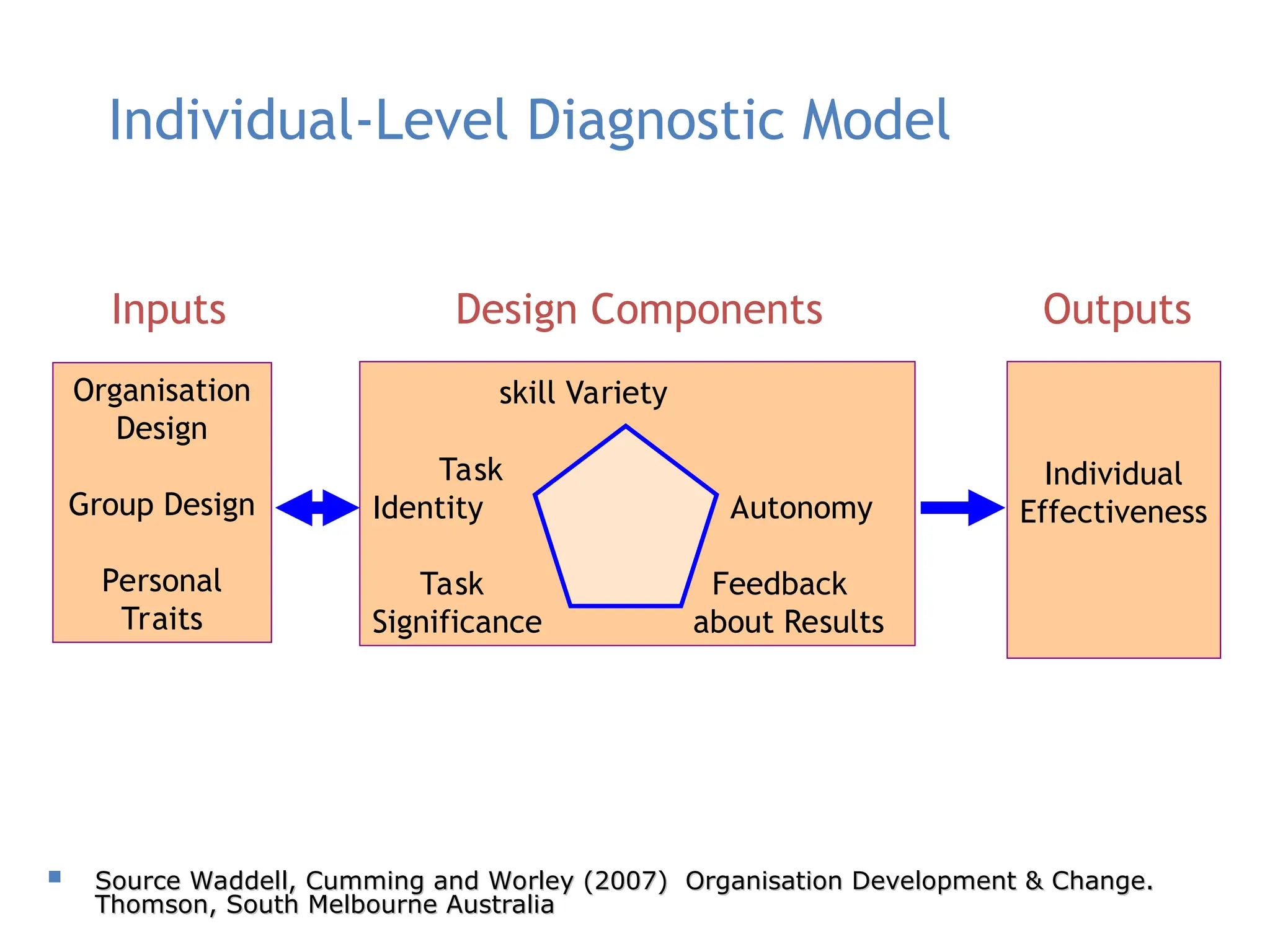 skill Variety
Task
Identity Autonomy
Task Feedback
Significance about Results
Individual-Level Diagnostic Model
Inputs Design Components Outputs
Organisation
Design
Group Design
Personal
Traits
Individual
Effectiveness
 Source Waddell, Cumming and Worley (2007) Organisation Development & Change.
Source Waddell, Cumming and Worley (2007) Organisation Development & Change.
Thomson, South Melbourne Australia
Thomson, South Melbourne Australia
 
