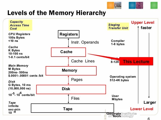 Lec9 Computer Architecture by Hsien-Hsin Sean Lee Georgia Tech -- Mem…