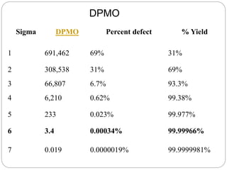 Sigma DPMO Percent defect % Yield
1 691,462 69% 31%
2 308,538 31% 69%
3 66,807 6.7% 93.3%
4 6,210 0.62% 99.38%
5 233 0.023% 99.977%
6 3.4 0.00034% 99.99966%
7 0.019 0.0000019% 99.9999981%
DPMO
 