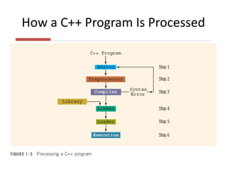 Lec9_Ch1_CPP_Overview_v1.pdf computer knowledge | PDF