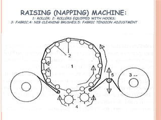 Lecture slides on finishing process of textile | PPTX