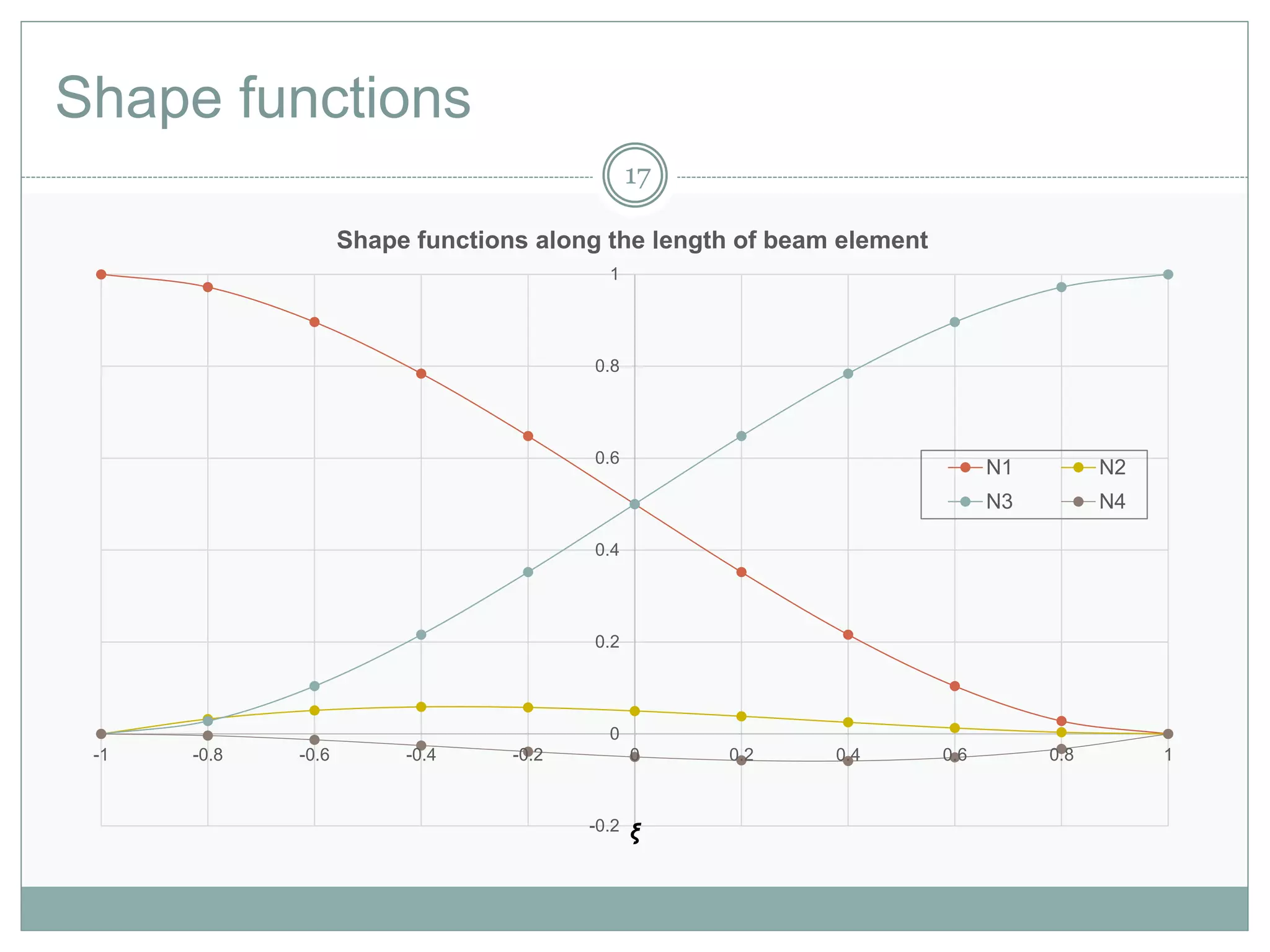 Shape functions
17
-0.2
0
0.2
0.4
0.6
0.8
1
-1 -0.8 -0.6 -0.4 -0.2 0 0.2 0.4 0.6 0.8 1
ξ
Shape functions along the length of beam element
N1 N2
N3 N4
 