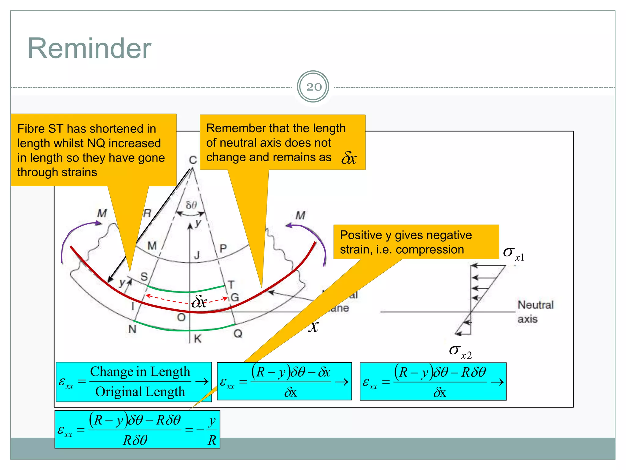 Reminder
20
x
2x
1x
x
Fibre ST has shortened in
length whilst NQ increased
in length so they have gone
through strains
Remember that the length
of neutral axis does not
change and remains as x

LengthOriginal
LengthinChange
xx
  


x


RyR
xx
 
R
y
R
RyR
xx 





Positive y gives negative
strain, i.e. compression
  


x


xyR
xx
 