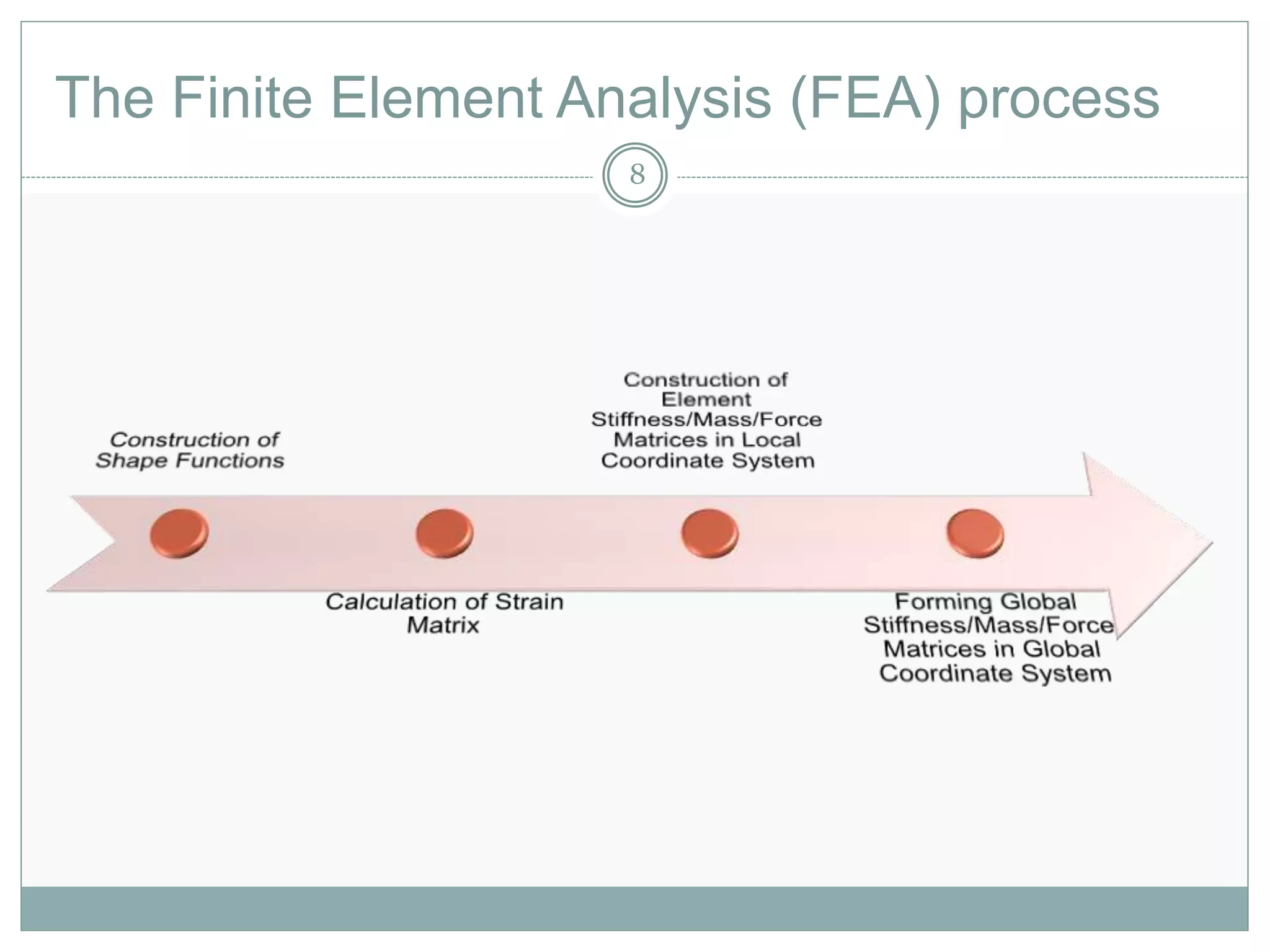 The Finite Element Analysis (FEA) process
8
 