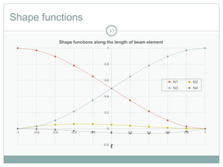 Shape functions
17
-0.2
0
0.2
0.4
0.6
0.8
1
-1 -0.8 -0.6 -0.4 -0.2 0 0.2 0.4 0.6 0.8 1
ξ
Shape functions along the length of beam element
N1 N2
N3 N4
 