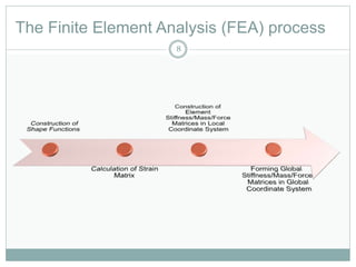 The Finite Element Analysis (FEA) process
8
 