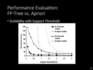 31
Performance Evaluation:
FP-Tree vs. Apriori
• Scalability with Support Threshold
 