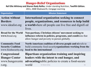 Hunger-Relief Organizations
Ref Ellie Whitney and Sharon Rady Rolfes; Under standing Nutrition, Twelfth Edition.
2011, 2008 Wadsworth, Cengage Learning
Organization Mission Statement
Action without
Borders
www.idealist.org
International organization seeking to connect
people, organizations, and resources to help build
a worldwhere all people can live free and dignifi ed
lives.
Bread for the World
www.bread.org
Non-partisan, Christian citizens’ movement seeking to
influence reform in policies, programs, and conditions that
allow hunger and poverty to persist globally.
Community Food
Security Coalition
www.foodsecurity.org
North American coalition of diverse people and olevels to
build community food securityrganizations working from the
local to the international
Congressional
Hunger Center
www.hungercente
r.org.
Bipartisan organization training and inspiring
leaders with the intent to end hunger, and
advocatingpublic policies to create a food-secure
world Dr Siham Gritly 56
 