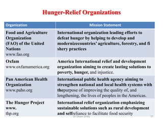 Hunger-Relief Organizations
Organization Mission Statement
Food and Agriculture
Organization
(FAO) of the United
Nations
www.fao.org
International organization leading efforts to
defeat hunger by helping to develop and
modernizecountries’ agriculture, forestry, and fi
shery practices
Oxfam
www.oxfamamerica.org
America International relief and development
organization aiming to create lasting solutions to
poverty, hunger, and injustice.
Pan American Health
Organization
www.paho.org
International public health agency aiming to
strengthen national and local health systems with
thepurpose of improving the quality of, and
lengthening, the lives of peoples in the Americas.
The Hunger Project
www.
thp.org
International relief organization emphasizing
sustainable solutions such as rural development
and selfreliance to facilitate food security
Dr Siham Gritly 57
 