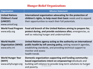 Hunger-Relief Organizations
Organization Mission Statement
United Nations
Children’s Fund
(UNICEF)
www.unicef.org
International organization advocating for the protection of
children’s rights, to help meet their basic needs and to expand
their opportunities to reach their full potentials.
World Food Program
www.wfp.org
Food aid branch of the United Nations aiming to prepare for,
protect during, and provide assistance after, emergencies, as
well as reducing hunger and undernutrition
World Health
Organization (WHO)
www.who.int
United Nations agency acting as the authority on international
public health by infl uencing policy, setting research agendas,
establishing standards, and providing technical support to
monitor and assess
health trends
World Hunger Year
(WHY)
www.whyhunger.org
Domestic organization supporting and funding community-
based organizations intent on empoweringindividuals and
building self-reliance to provide long-term solutions to hunger
and poverty.
Dr Siham Gritly 58
 