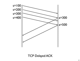 s=100
s=200
s=300
s=400                     a=300

                          a=500




        TCP Delayed ACK
                                  20
 