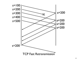 s=100
s=200
s=300                             a=200
                      X
s=400
s=500                             a=200
                                  a=200
                                  a=200




s=200

        TCP Fast Retransmission
                                          23
 