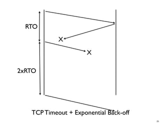 RTO
            X

                      X

2xRTO




   TCP Timeout + Exponential Back-off
                                        25
 