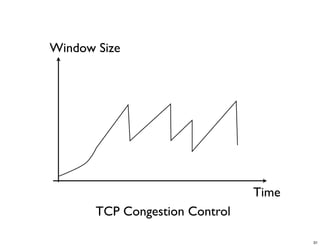 Window Size
                     Packet Loss




                                   Time
       TCP Congestion Control

                                          31
 