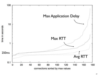 Max Application Delay




            Max RTT


250ms
                         Avg RTT



                                   37
 
