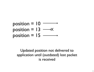 position = 10
position = 13          X
position = 15

   Updated position not delivered to
 application until (outdated) lost packet
               is received

                                            5
 