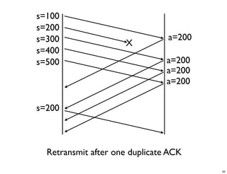 s=100
s=200
s=300                           a=200
                     X
s=400
s=500                           a=200
                                a=200
                                a=200

s=200



  Retransmit after one duplicate ACK
                                        65
 