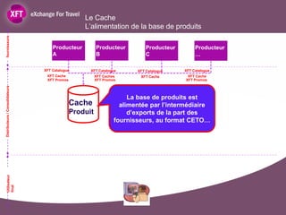 Le Cache
                                                   L’alimentation de la base de produits
fournisseurs




                                     Producteur          Producteur          Producteur        Producteur
                                     A                   B                   C                 …

                                 XFT Catalogue       XFT Catalogue       XFT Catalogue    XFT Catalogue
                                  XFT Cache              XFT Caches       XFT Cache        XFT Cache
                                  XFT Promos             XFT Promos                       XFT Promos
Distributeurs / Consolidateurs




                                                                       La base de produits est
                                               Cache                alimentée par l’intermédiaire
                                               Produit                 d’exports de la part des
                                                                  fournisseurs, au format CETO…
    Utilisateur
    final
 