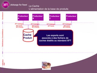 Le Cache
                                                   L’alimentation de la base de produits
fournisseurs




                                     Producteur          Producteur          Producteur        Producteur
                                     A                   B                   C                 …

                                 XFT Catalogue       XFT Catalogue       XFT Catalogue    XFT Catalogue
                                  XFT Cache              XFT Caches       XFT Cache        XFT Cache
                                  XFT Promos             XFT Promos                       XFT Promos
Distributeurs / Consolidateurs




                                               Cache                    Les exports sont
                                               Produit              associés à des fichiers de
                                                                  caches établis au standard XFT
    Utilisateur
    final
 