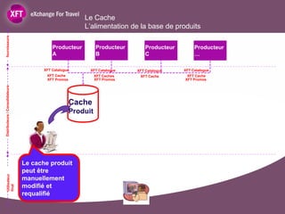 Le Cache
                                                          L’alimentation de la base de produits
fournisseurs




                                           Producteur           Producteur       Producteur        Producteur
                                           A                    B                C                 …

                                       XFT Catalogue        XFT Catalogue    XFT Catalogue    XFT Catalogue
                                         XFT Cache              XFT Caches    XFT Cache        XFT Cache
                                         XFT Promos             XFT Promos                    XFT Promos
Distributeurs / Consolidateurs




                                                      Cache
                                                      Produit




                                 Le cache produit
                                 peut être
    Utilisateur




                                 manuellement
                                 modifié et
    final




                                 requalifié
 