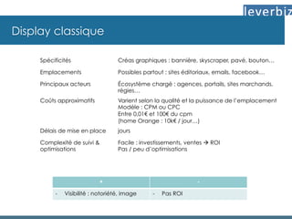Display classique
Spécificités Créas graphiques : bannière, skyscraper, pavé, bouton…
Emplacements Possibles partout : sites éditoriaux, emails, facebook…
Principaux acteurs Écosystème chargé : agences, portails, sites marchands,
régies…
Coûts approximatifs Varient selon la qualité et la puissance de l’emplacement
Modèle : CPM ou CPC
Entre 0,01€ et 100€ du cpm
(home Orange : 10k€ / jour…)
Délais de mise en place jours
Complexité de suivi &
optimisations
Facile : investissements, ventes à ROI
Pas / peu d’optimisations
+ -
-  Visibilité : notoriété, image -  Pas ROI
 